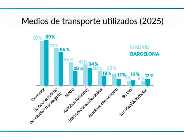 Gráfico medios de transporte utilizados en Barcelona y Madrid 2025